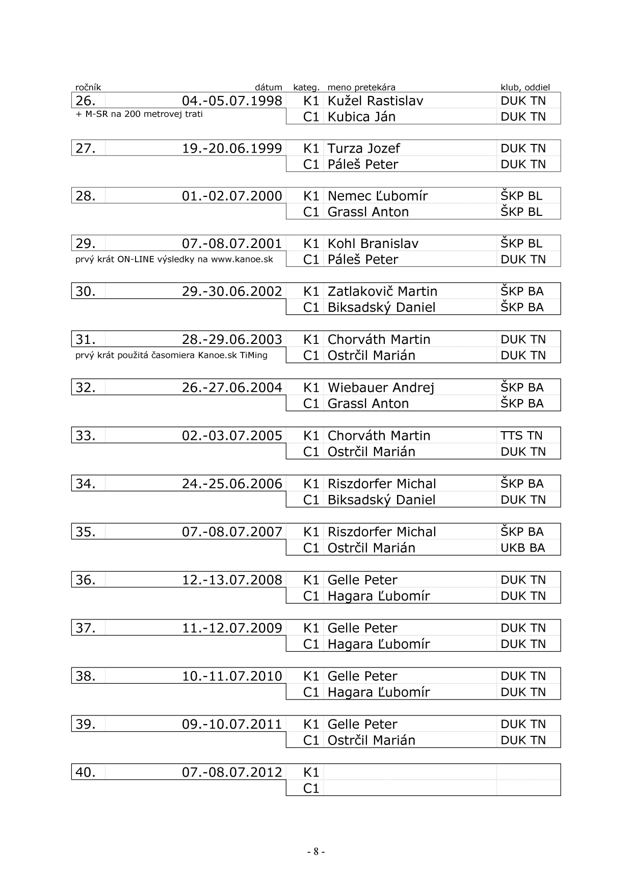 Bulletin pri príležitosti 40. ročník Nováckej päťstovky, strana 13