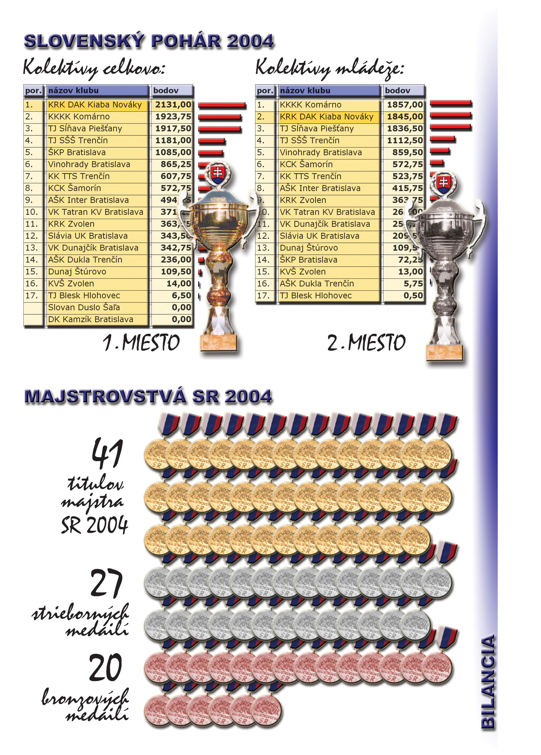 Profil klubu 2004/2005, strana 3